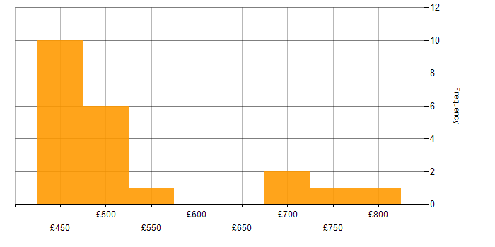Daily rate histogram for VSAN in Wiltshire
