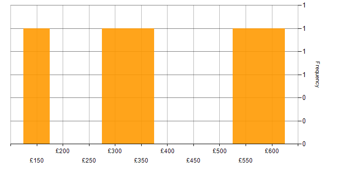 Daily rate histogram for vSphere in the North of England