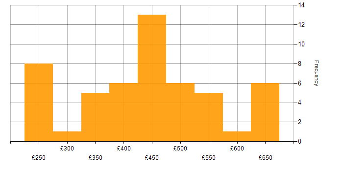 Daily rate histogram for vSphere in the South East