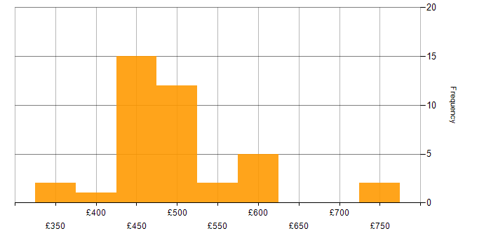 Daily rate histogram for vSphere in the South West