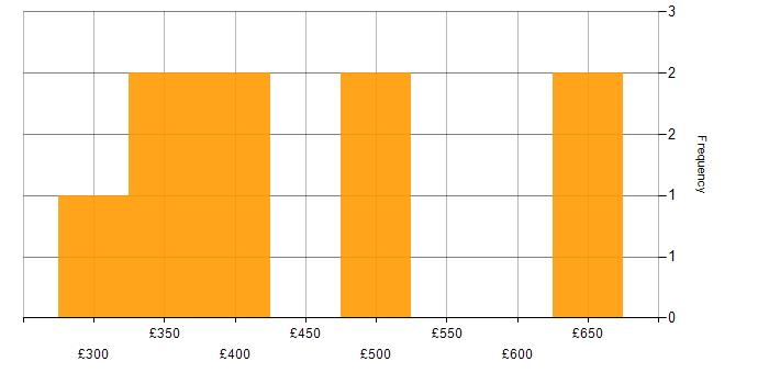 Daily rate histogram for vSphere in the Thames Valley