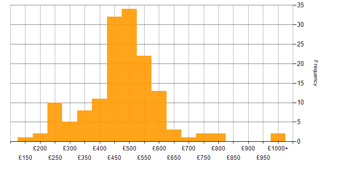 Daily rate histogram for vSphere in the UK