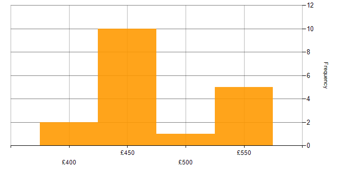 Daily rate histogram for vSphere in West Sussex