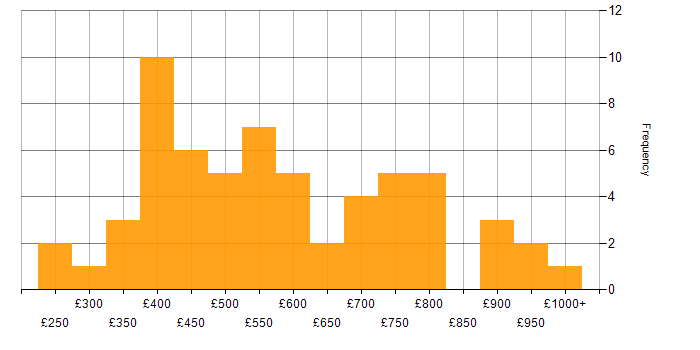 Daily rate histogram for Vulnerability Assessment in England