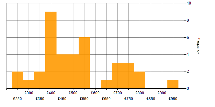 Daily rate histogram for Vulnerability Assessment in London