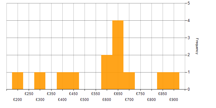 Daily rate histogram for Vulnerability Management in Central London