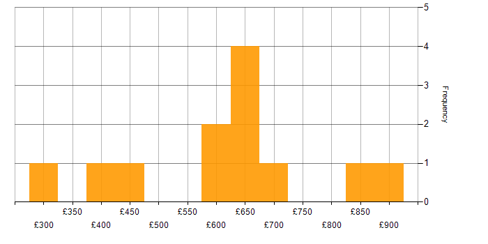Daily rate histogram for Vulnerability Management in the City of London