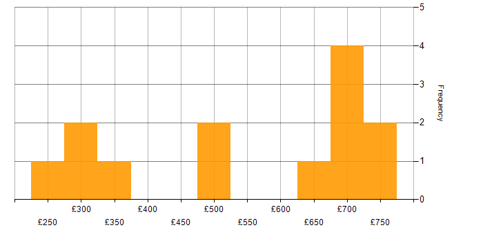 Daily rate histogram for Vulnerability Management in the East of England