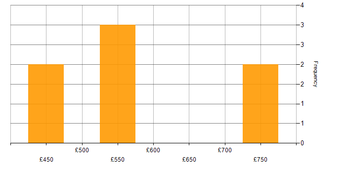 Daily rate histogram for Vulnerability Management in the North of England
