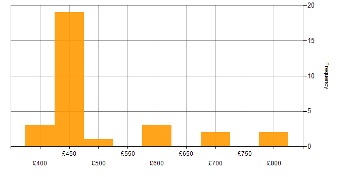 Daily rate histogram for Vulnerability Management in Worthing
