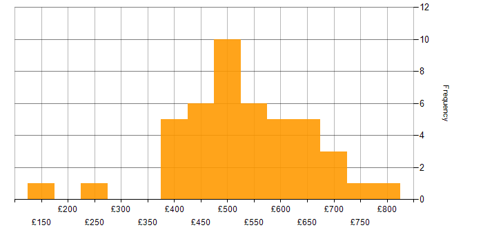 Daily rate histogram for Vulnerability Remediation in England