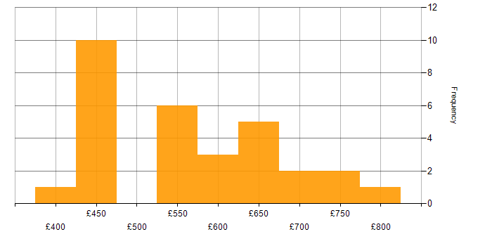 Daily rate histogram for Vulnerability Remediation in London