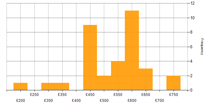 Daily rate histogram for Vulnerability Scanning in London