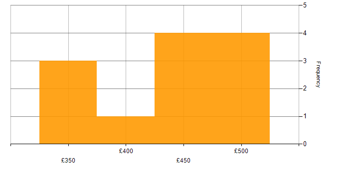 Daily rate histogram for VXLAN in London