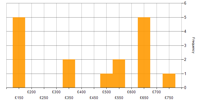 Daily rate histogram for WAN in Berkshire