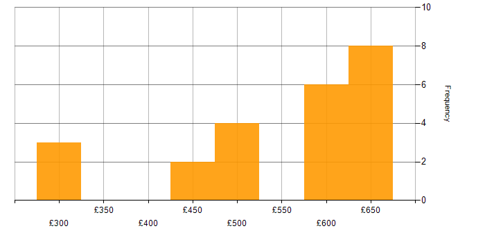 Daily rate histogram for WAN in Bristol