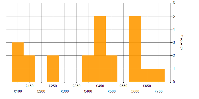 Daily rate histogram for WAN in Central London