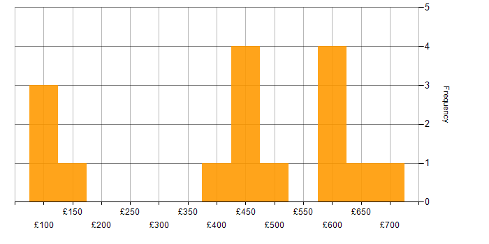 Daily rate histogram for WAN in the City of London