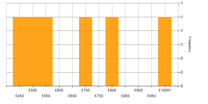 Daily rate histogram for WAN in the East Midlands