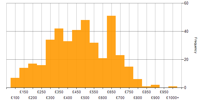 Daily rate histogram for WAN in England
