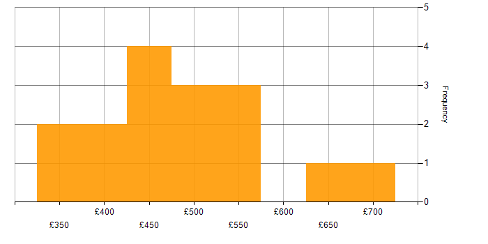 Daily rate histogram for WAN in Hampshire