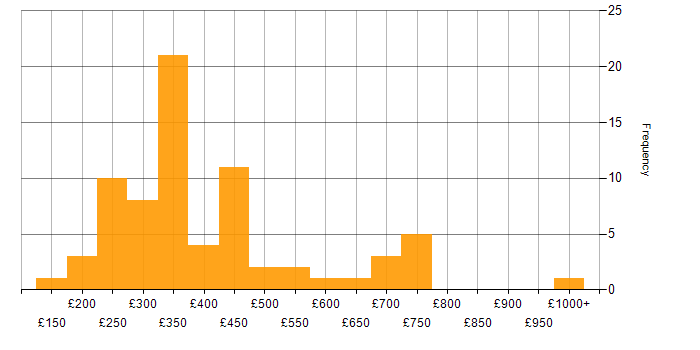 Daily rate histogram for WAN in the Midlands