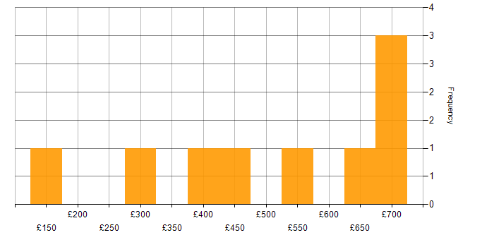 Daily rate histogram for WAN in Scotland