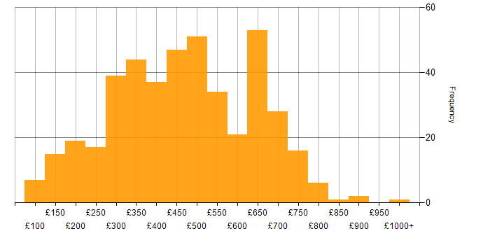 Daily rate histogram for WAN in the UK