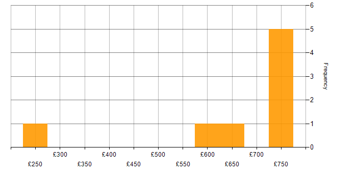 Daily rate histogram for WAN in Warwick