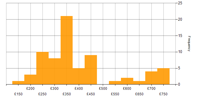 Daily rate histogram for WAN in the West Midlands