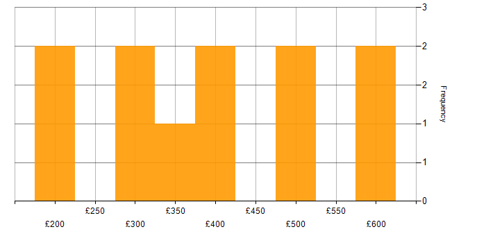 Daily rate histogram for WAN in West Yorkshire