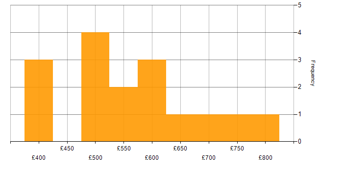 Daily rate histogram for Waterfall in Berkshire