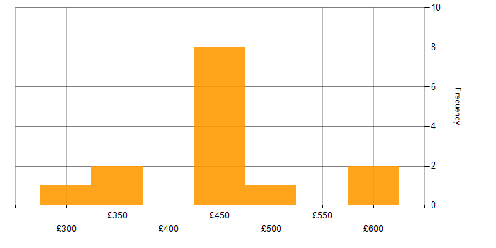 Daily rate histogram for Waterfall in Bradford