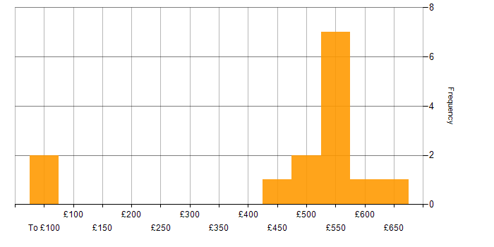 Daily rate histogram for Waterfall in Bristol