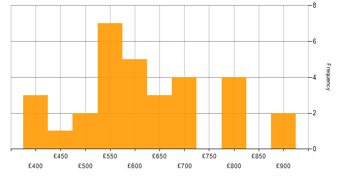 Daily rate histogram for Waterfall in the City of London