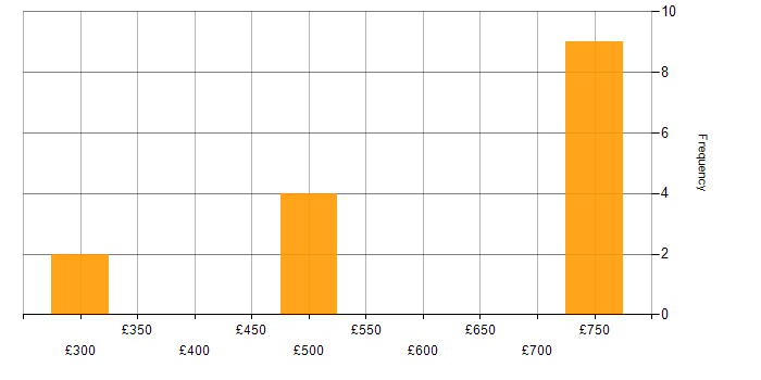 Daily rate histogram for Waterfall in Corsham