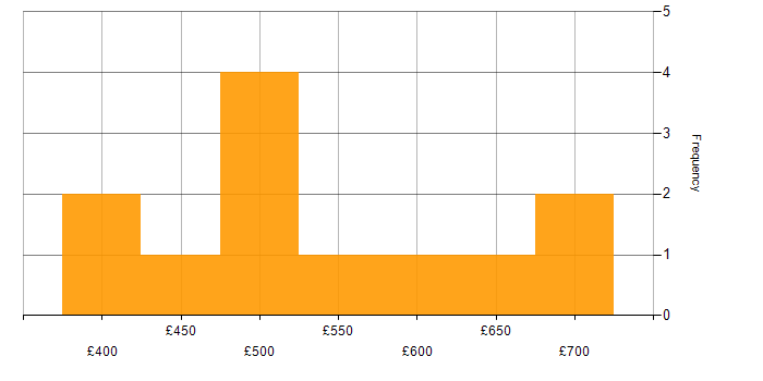 Daily rate histogram for Waterfall in Edinburgh