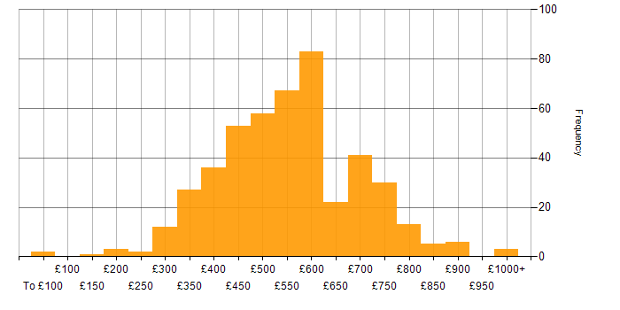 Daily rate histogram for Waterfall in England