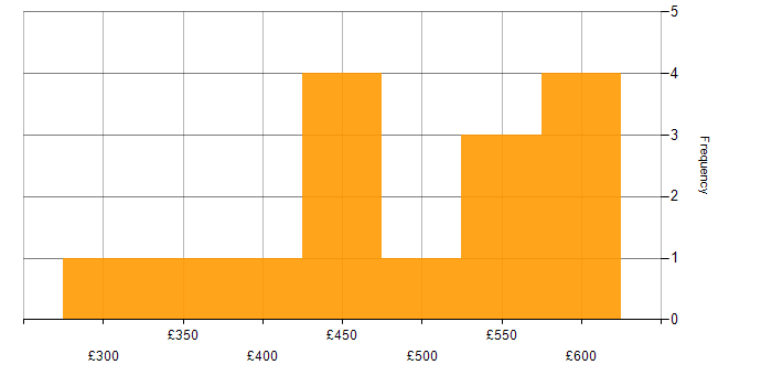 Daily rate histogram for Waterfall in Glasgow