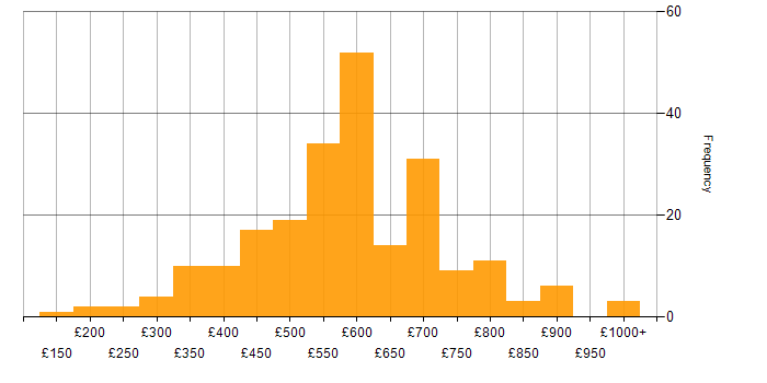 Daily rate histogram for Waterfall in London