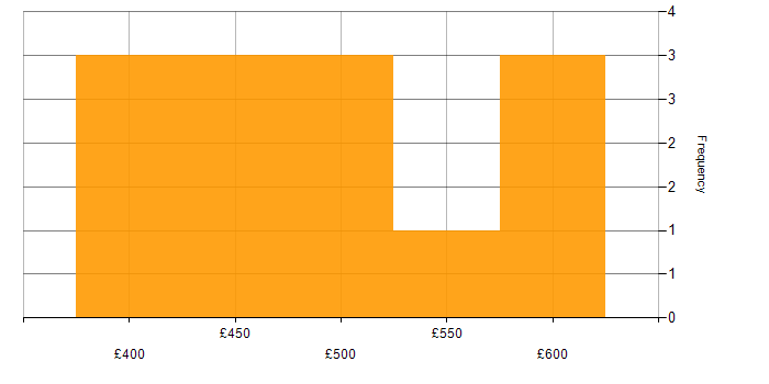 Daily rate histogram for Waterfall in Manchester