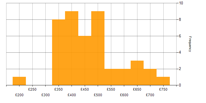 Daily rate histogram for Waterfall in the Midlands