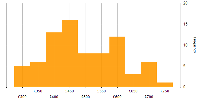 Daily rate histogram for Waterfall in the North of England
