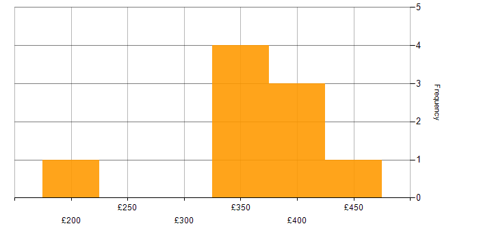 Daily rate histogram for Waterfall in Northampton