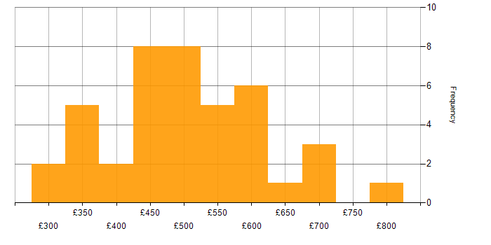 Daily rate histogram for Waterfall in Scotland