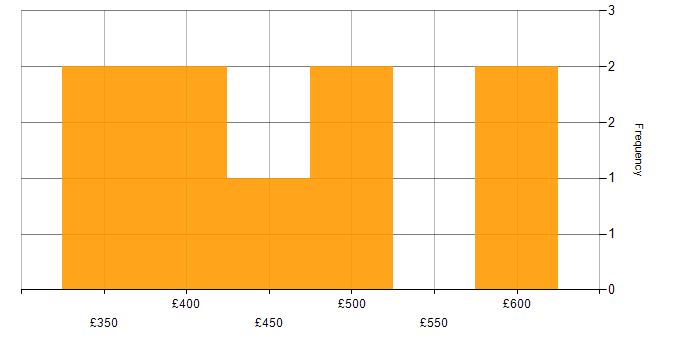 Daily rate histogram for Waterfall in Sheffield