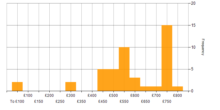 Daily rate histogram for Waterfall in the South West