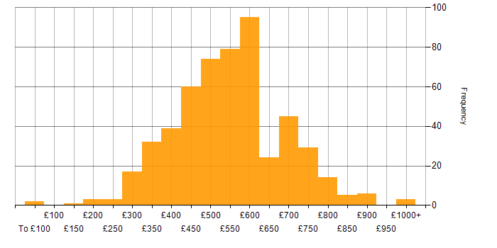 Daily rate histogram for Waterfall in the UK