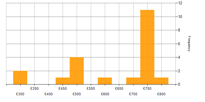 Daily rate histogram for Waterfall in Wiltshire