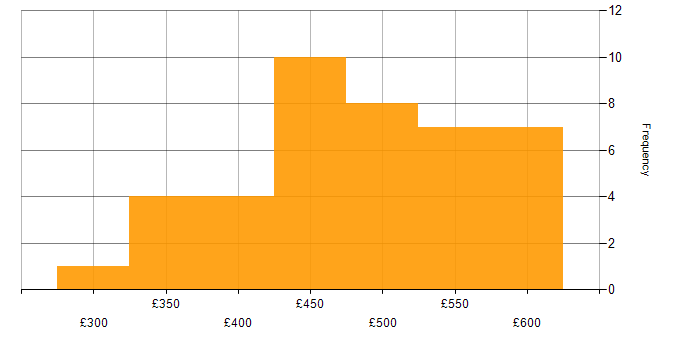 Daily rate histogram for Waterfall in Yorkshire